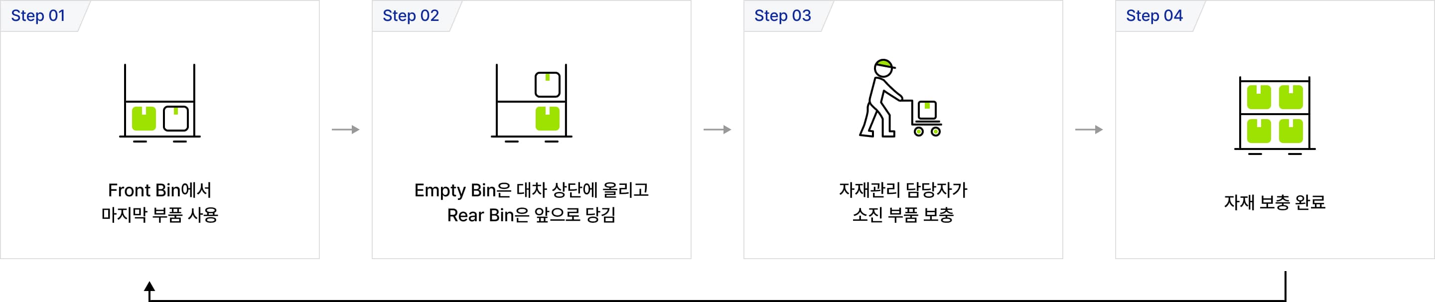 빈 컨테이너를 교체하고 자재를 보충하는 4단계의 자재 보충 절차 설명