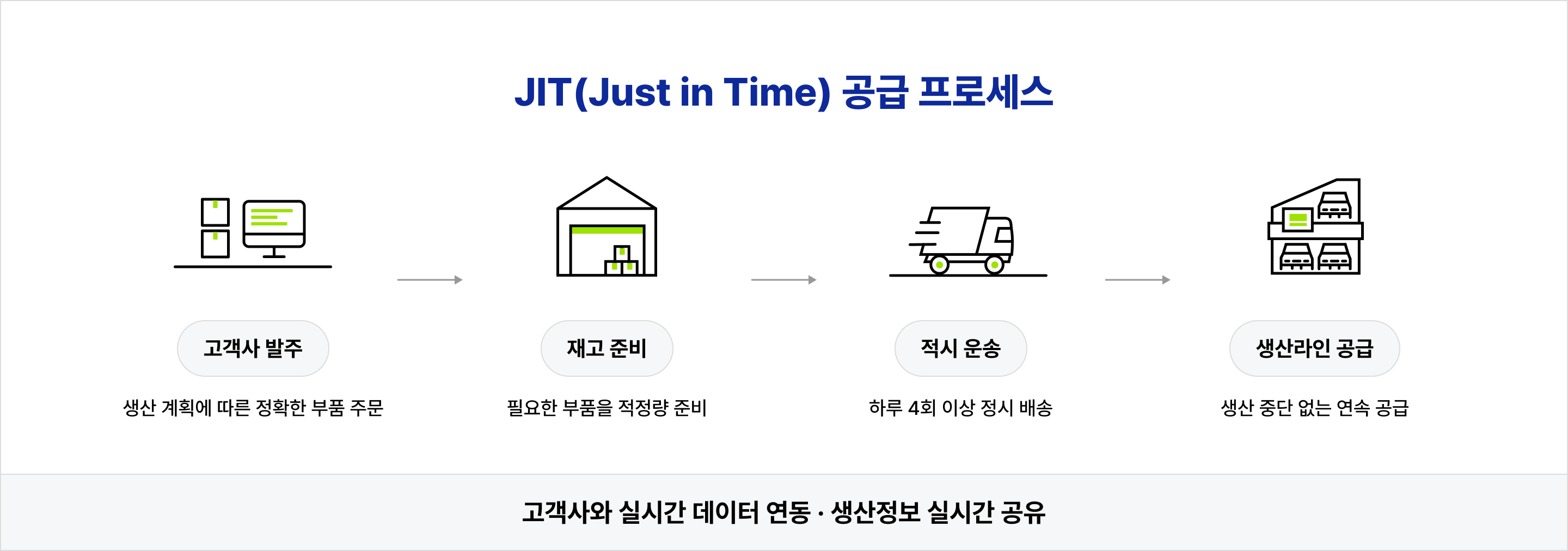 고객사의 발주부터 재고 준비, 적시 운송, 생산라인 공급까지 이어지는 JIT(Just in Time) 공급 프로세스