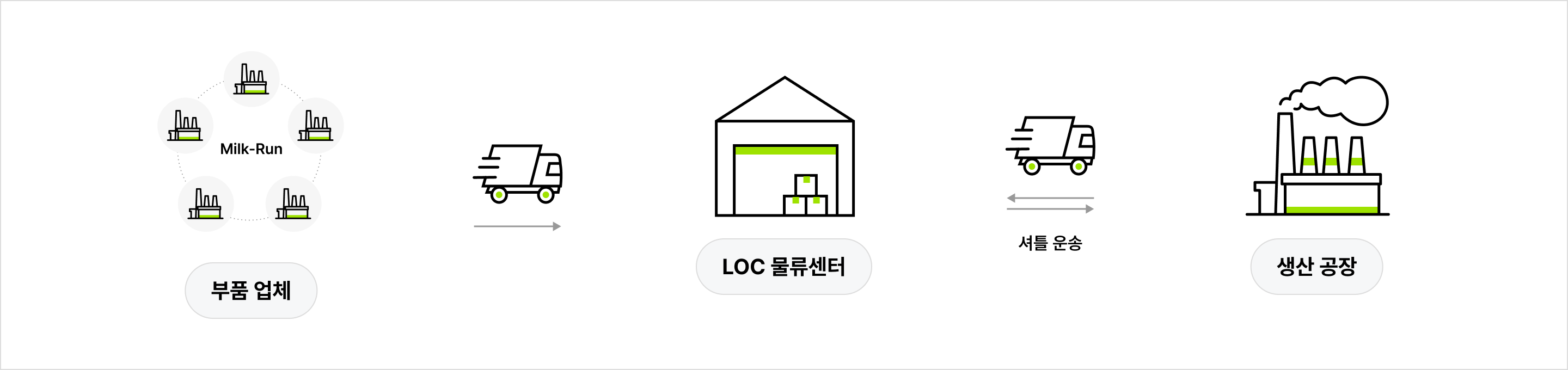 부품 업체에서 LOC 물류센터를 거쳐 생산 공장으로 부품이 공급되는 공급망 흐름도