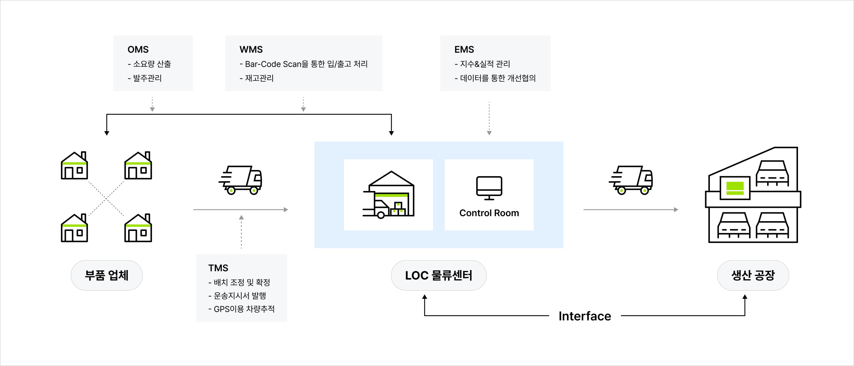 OMS, WMS, EMS, TMS 시스템이 연동된 부품 공급사에서 생산공장까지의 통합 물류 운영 흐름도